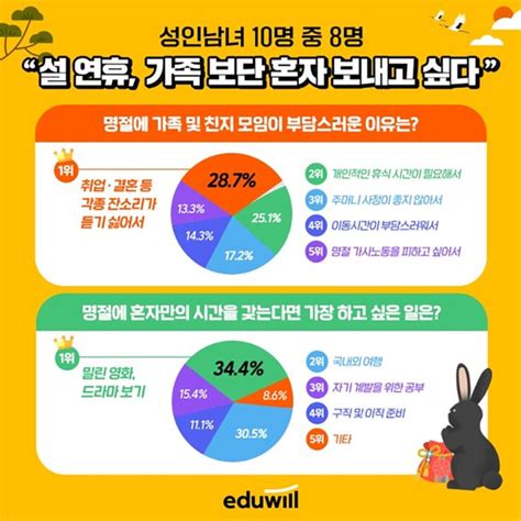 성인 10명 중 8명 설에 혼자 있고 싶어요 네이트 뉴스