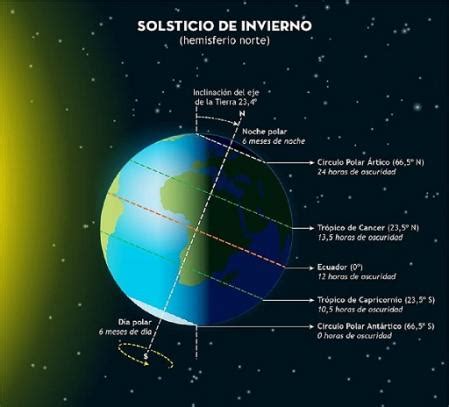 Solsticio de invierno Qué es y por qué se produce Mirador de Atarfe