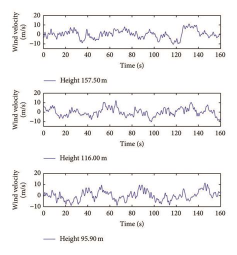 Velocity Histories Of Fluctuating Wind In X Direction Download