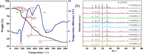 A TG DTA Curves For The Precursor Of LiFePO4 C B XRD Patterns Of The