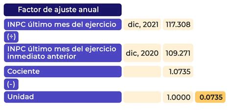 cómo calcular el ajuste anual por inflación Contadigital