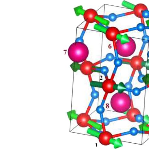 Electric Dipole Moments Arrangement In RCrO3 Unit Cell Green Arrows