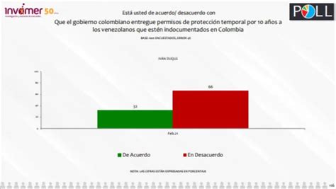 Colombianos En Desacuerdo Con Permiso Temporal De 10 Años A Venezolanos