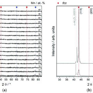 a X ray diffraction XRD scans 2θ scans at fixed incidence angle ω