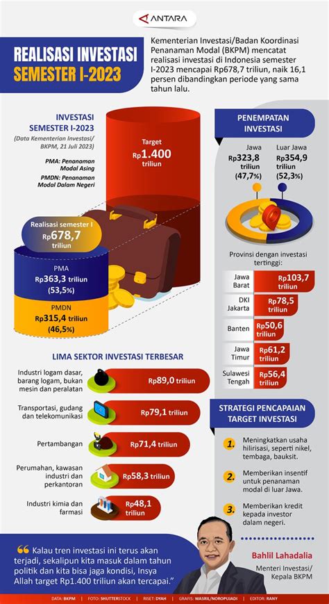 Realisasi Investasi Semester I Infografik Antara News