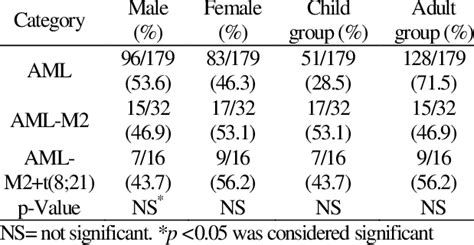 Sex Ratio And Age Groups In Different Aml Categories Download Table