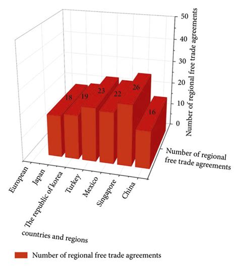 Number Of Regional Trade Agreements In Some Countries Download