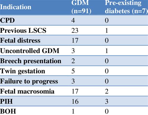 Indications For Caesarean Section Download Scientific Diagram