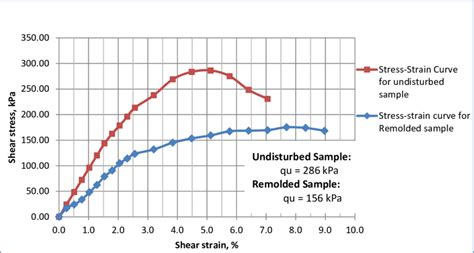 16 Comparison Of Stress Strain Curve For Undisturbed And Disturbed