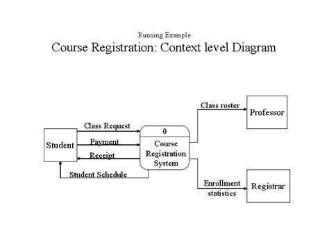 Data Flow Diagrams A Structured Analysis Technique That