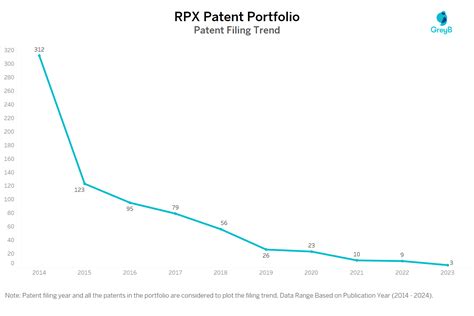 Rpx Patents Insights Stats Updated Insights Gate