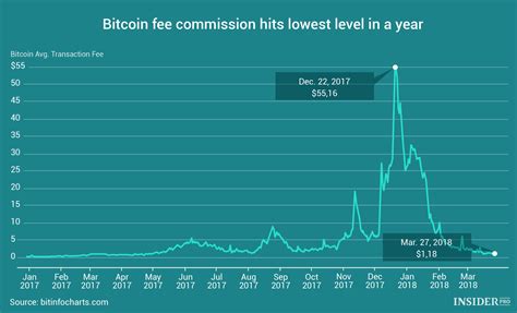 Chart Of The Day Bitcoin Transaction Fee Hits Lowest In A Year