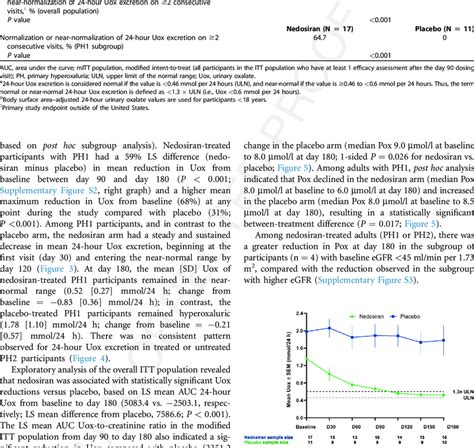 Mean Absolute Change In 24 Hour Urinary Oxalate Uox Excretion For