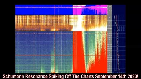 Schumann Resonance Spiking Off The Charts September Th Youtube