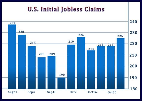 U S Weekly Jobless Claims Inch Up To 225 000