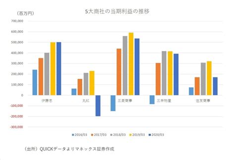 バフェット氏が日本の5大商社株をまとめ買い、最も買い増しされるのはどの銘柄？ Money Plus