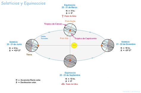 Diferencia Entre Solsticio Y Equinoccio Descubre Todo Lo Que Necesitas