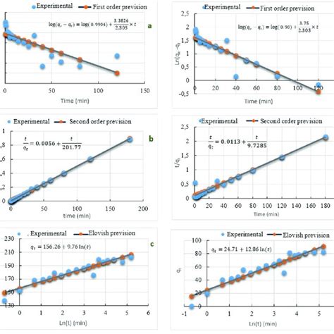 Curves Illustrating The Kinetic Model Of Adsorption On AC Pseudo First