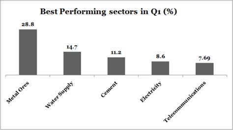 Here Are The Best And Worst Performing Sectors In Q1 Businessday Ng