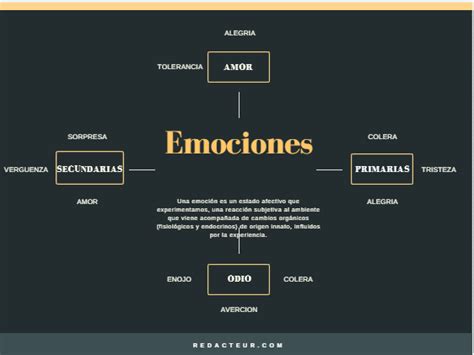 Las Emociones Mapa Mental