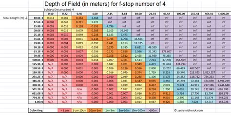 Photography A Complete Guide To Depth Of Field With Lookup Tables