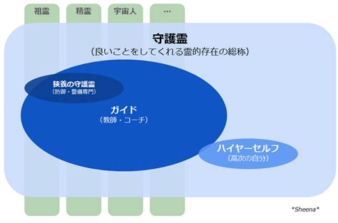 ガイドと守護霊とハイヤーセルフの違いSheenacoconalaブログ