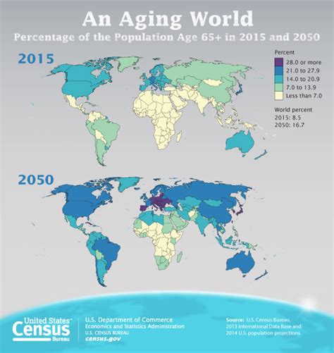 U.S. Population Aging Slower than Other Countries, Census Bureau Reports