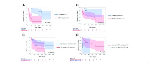 Kaplan Meier Curve Analysis Of Progression Free Survival For