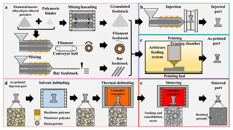 Material Extrusion Additive Manufacturing Of Metal Encyclopedia MDPI