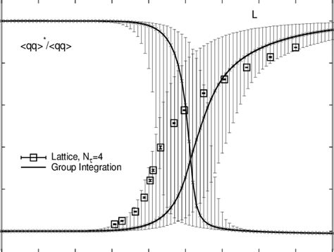 Temperature Dependence Of The Chiral Condensate Qq And Polyakov Loop