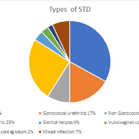 Different Types Of Sexually Transmitted Diseases Download Scientific Diagram