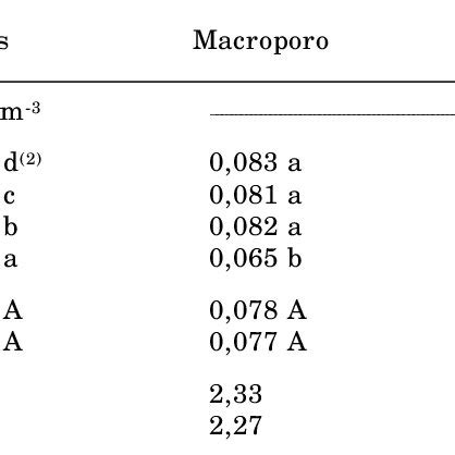 Quadro Densidade Do Solo Ds Macro E Microporosidades E Porosidade