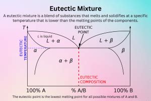 Eutectic Point and Eutectic Mixture Definition and Examples