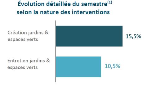 Barom Tre Du Paysage L Activit Reprend Au Er Semestre Unep