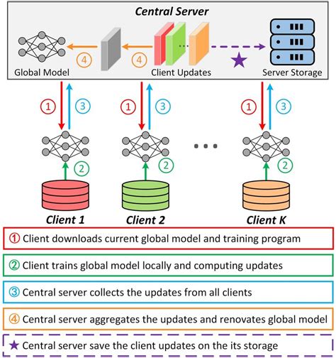 Architecture Of Federated Learning Download Scientific Diagram