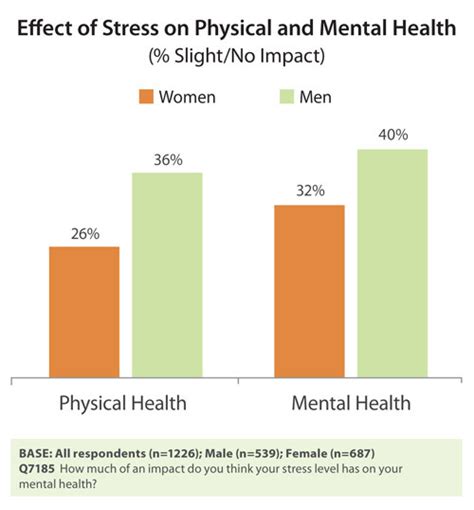 Stress And Gender 2011