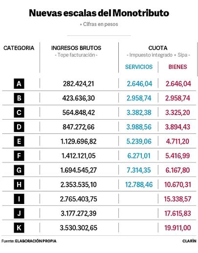 Monotributo 2021 cómo quedan las nuevas categorías tras la aprobación