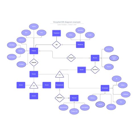 Hospital ER diagram example | Lucidchart