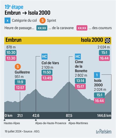 Tour De France Parcours Et Profil De L Tape Du Jour E Entre