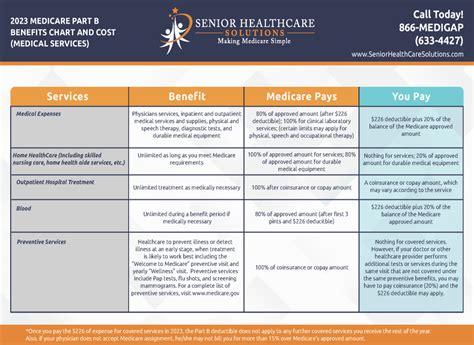 Medicare Announces 2023 Medicare Cost Senior Healthcare Solutions