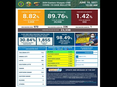 Pinakamataas Na Single Day Cases Ng COVID 19 Naitala Sa Eastern Visayas