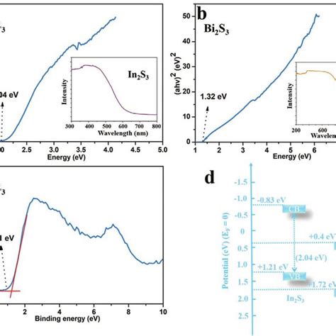A B Tauc Plots For In 2 S 3 And Bi 2 S 3 C XPS Valence Spectrum Of