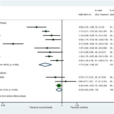 Forest Plot Portraying The Weighted Mean Difference With 95 Confidence