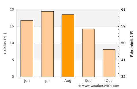 Guelph Weather in August 2025 | Canada Averages | Weather-2-Visit