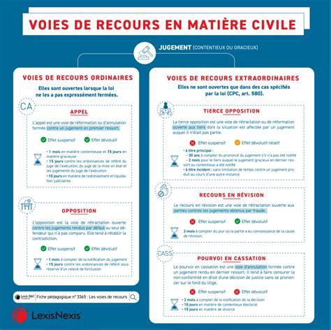 Fiche Pratique N°3365 Voies De Recours En Matière Civile Tendance Droit