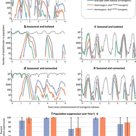 Spatial And Temporal Heterogeneity In Genotypic Dynamics And Population Download Scientific