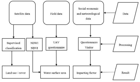 Schematic Presentation Of The Methodology Used In This Study