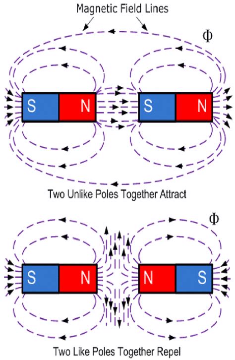 Eletromagnetismo Interacci N Entre Polo De Los Imanes Ele