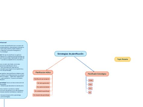 Estrategias De Planificaci N Mind Map