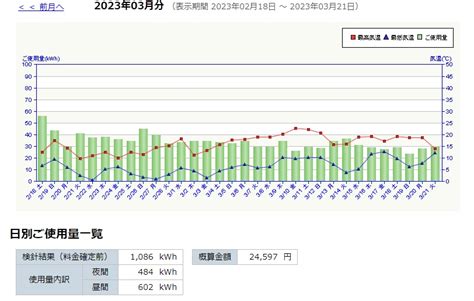 四国電力・季節別時間帯別契約編 電気代2023年3月分 その他（出来事）